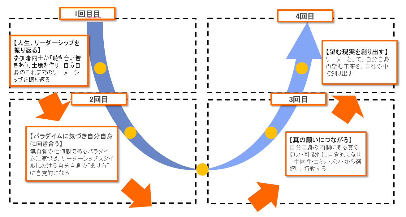 リーダーシップ 組織変革事例 一人ひとりの意識変容から組織や社会に変革をもたらす 異業種リーダーシップジャーニー 一般社団法人イマココラボ